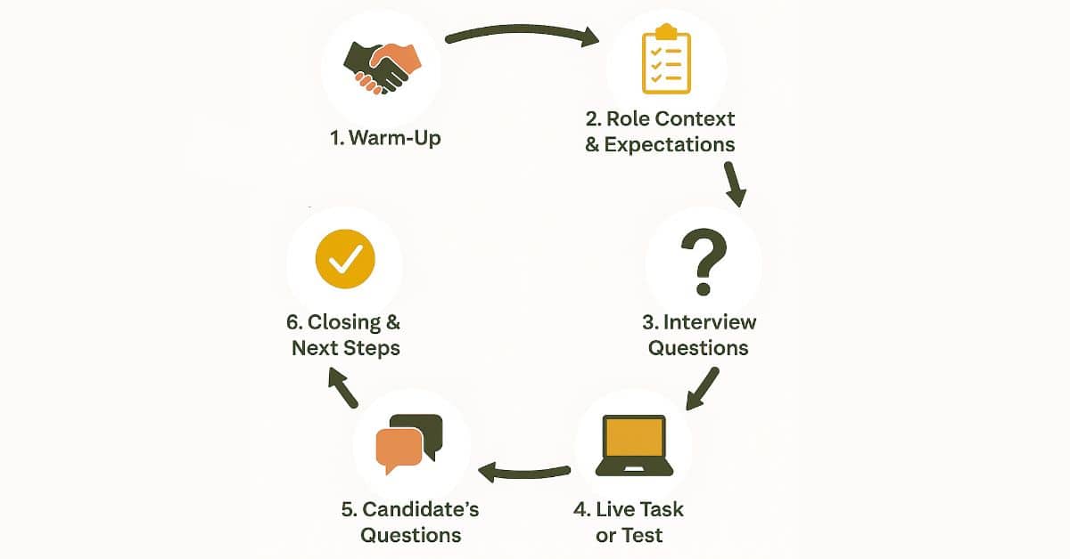 How To Structure VA Interview
