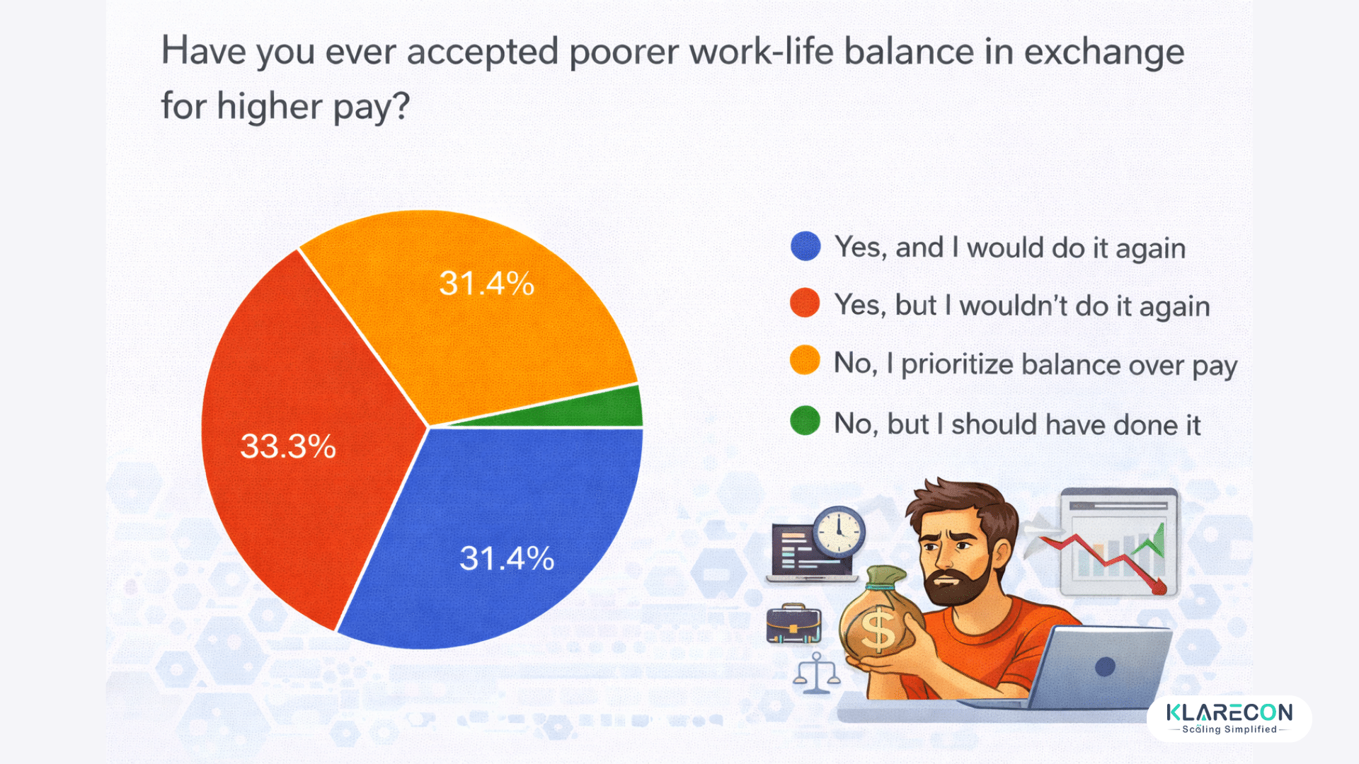 What work-life balance really means to remote workers: Have you ever accepted poorer work-life balance in exchange for higher pay